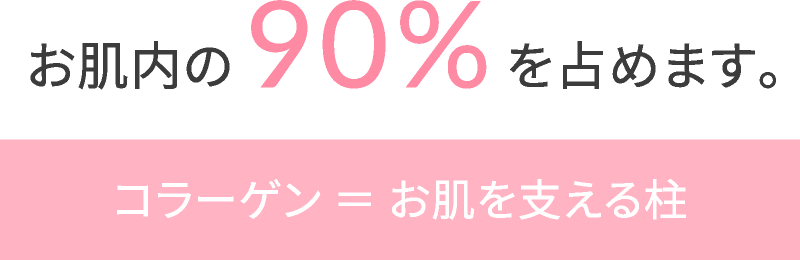 お肌内の90％を占めます。